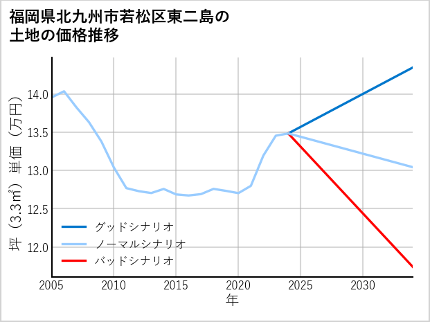 福岡県北九州市若松区東二島の土地価格推移