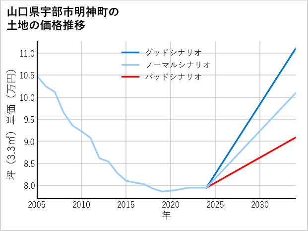 山口県宇部市明神町の土地価格推移