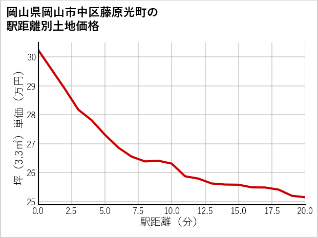 岡山県岡山市中区藤原光町の徒歩距離別の土地坪単価