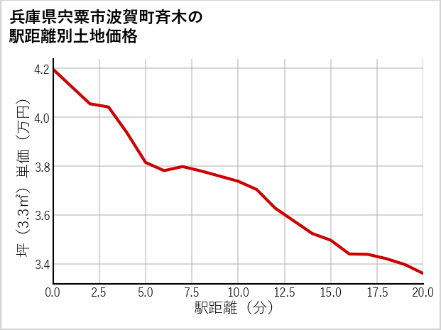 兵庫県宍粟市波賀町斉木の徒歩距離別の土地坪単価