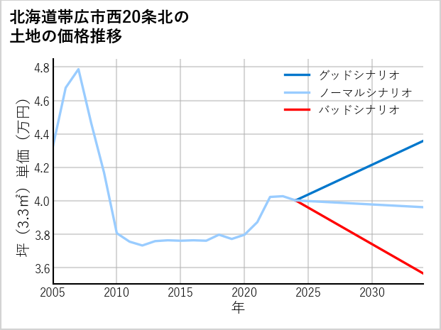 北海道帯広市西20条北の土地価格推移
