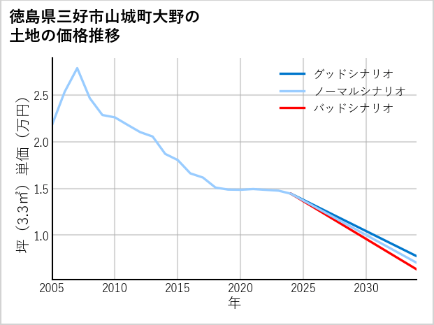徳島県三好市山城町大野の土地価格推移