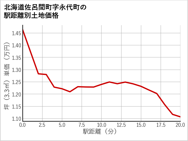 北海道佐呂間町永代町の徒歩距離別の土地坪単価