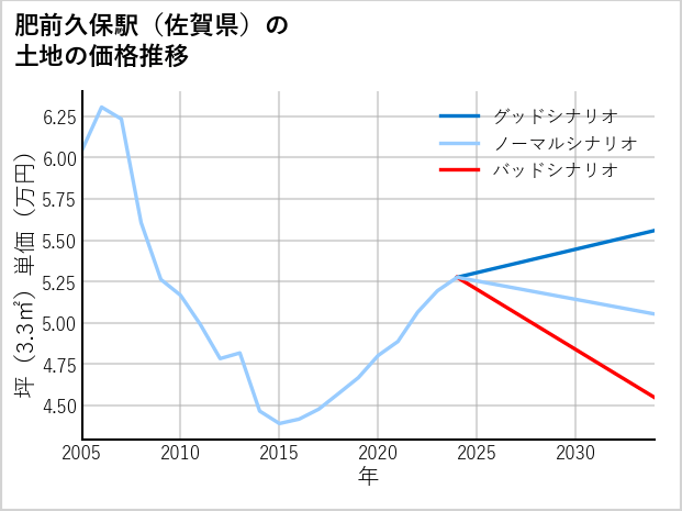 肥前久保駅（佐賀県）の土地価格推移