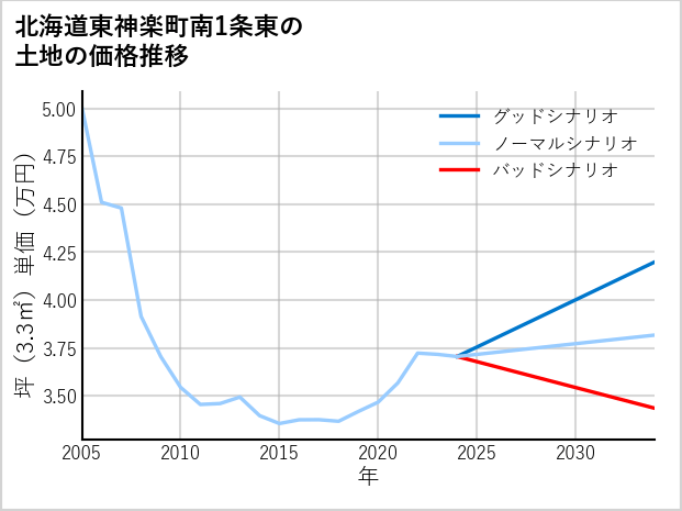 北海道東神楽町南1条東の土地価格推移