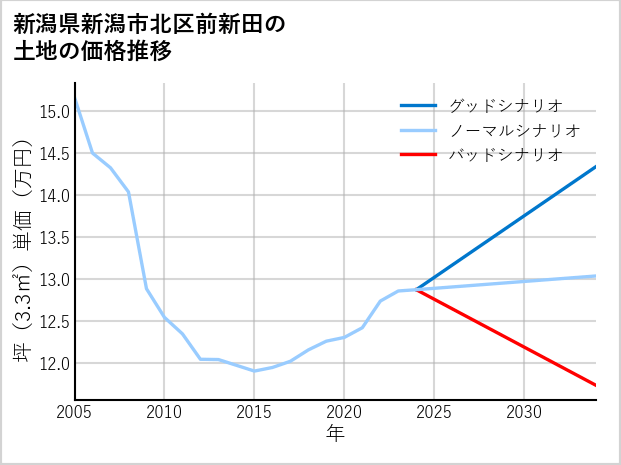 新潟県新潟市北区前新田の土地価格推移