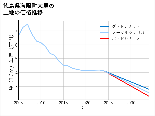 徳島県海陽町大里の土地価格推移