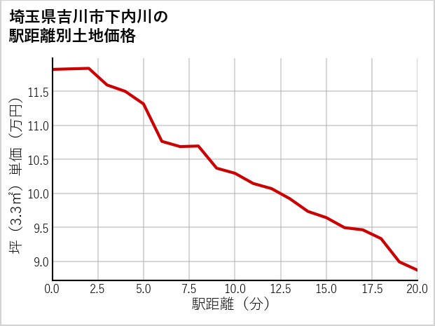 埼玉県吉川市下内川の徒歩距離別の土地坪単価