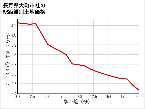 長野県大町市社の徒歩距離別の土地坪単価