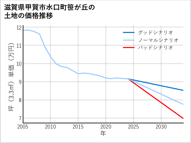 滋賀県甲賀市水口町笹が丘の土地価格推移