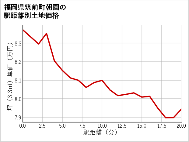 福岡県筑前町朝園の徒歩距離別の土地坪単価