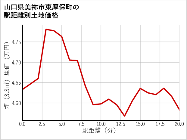山口県美祢市東厚保町の徒歩距離別の土地坪単価