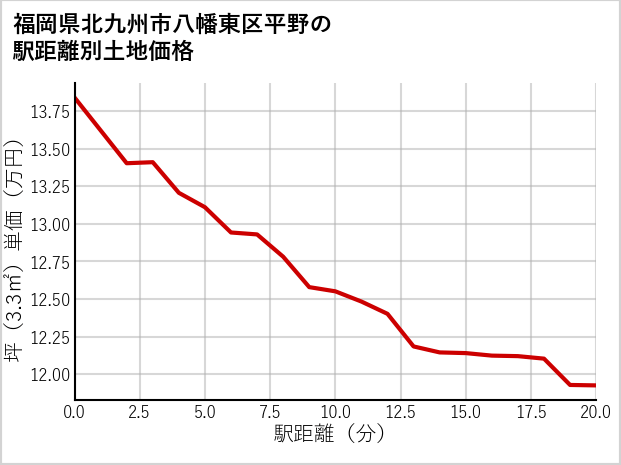 福岡県北九州市八幡東区平野の徒歩距離別の土地坪単価