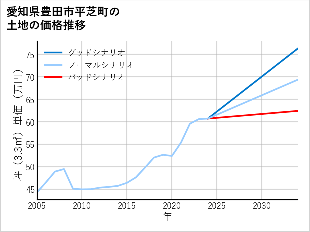 愛知県豊田市平芝町の土地価格推移