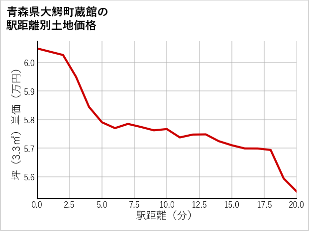 青森県大鰐町蔵館の徒歩距離別の土地坪単価