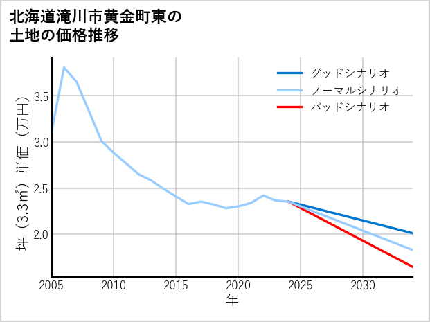 北海道滝川市黄金町東の土地価格推移