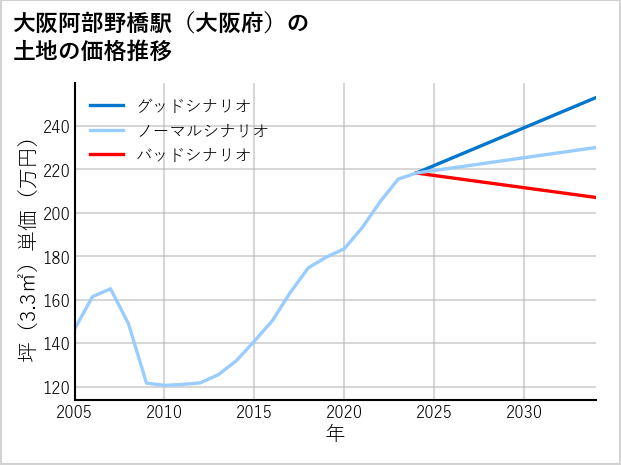 大阪阿部野橋駅（大阪府）の土地価格推移
