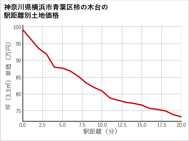 神奈川県横浜市青葉区柿の木台の徒歩距離別の土地坪単価