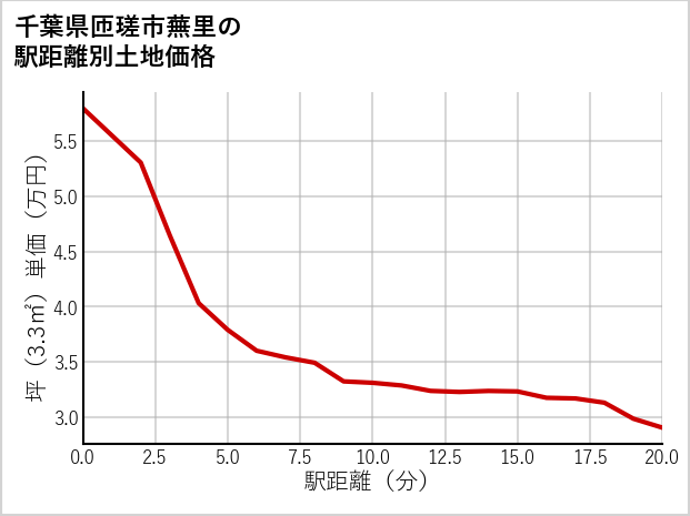千葉県匝瑳市蕪里の徒歩距離別の土地坪単価