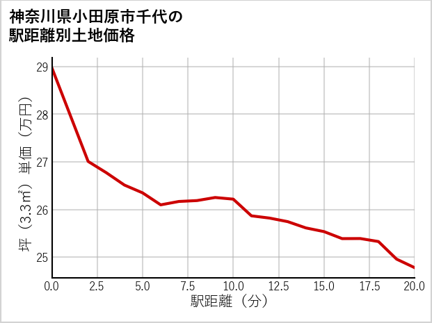 神奈川県小田原市千代の徒歩距離別の土地坪単価