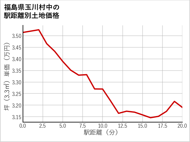 福島県玉川村中の徒歩距離別の土地坪単価