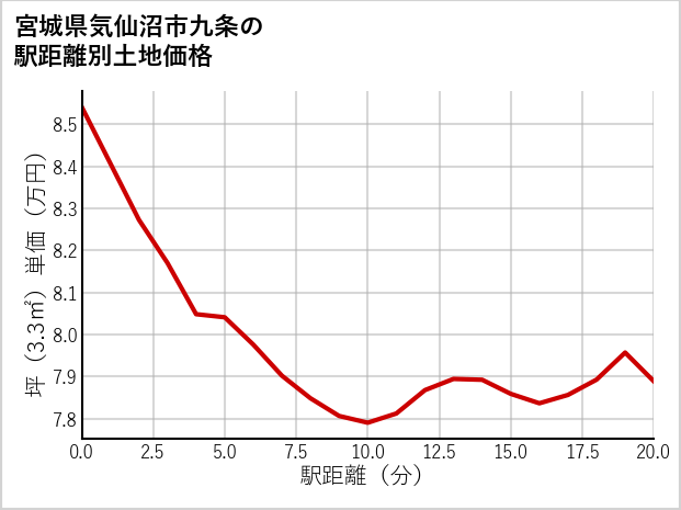 宮城県気仙沼市九条の徒歩距離別の土地坪単価