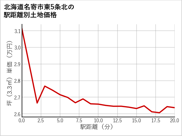 北海道名寄市東5条北の徒歩距離別の土地坪単価