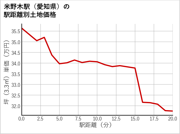 米野木駅（愛知県）の徒歩距離別の土地坪単価