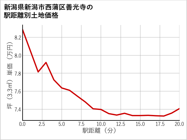 新潟県新潟市西蒲区善光寺の徒歩距離別の土地坪単価