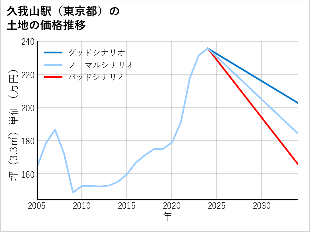 久我山駅（東京都）の土地価格推移