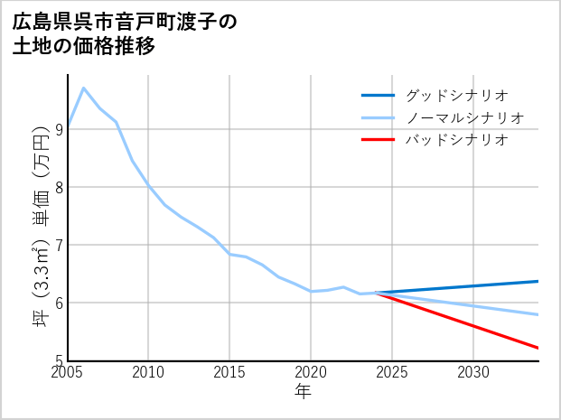 広島県呉市音戸町渡子の土地価格推移