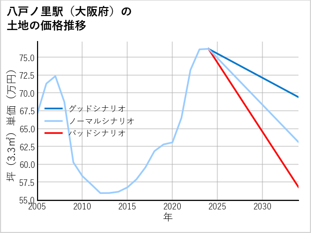 八戸ノ里駅（大阪府）の土地価格推移
