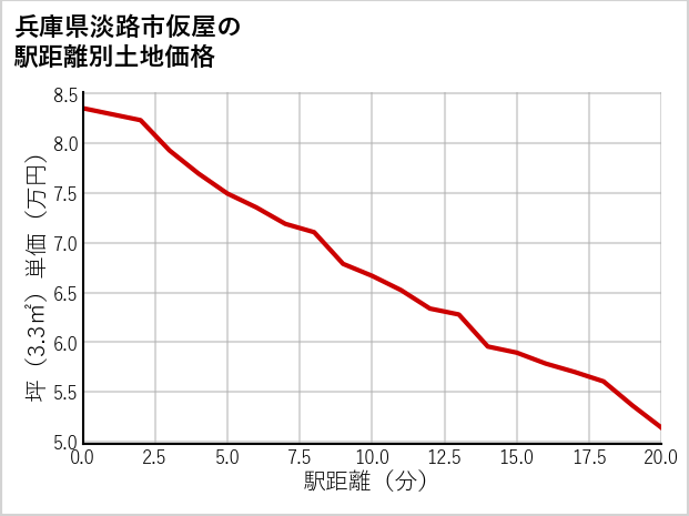 兵庫県淡路市仮屋の徒歩距離別の土地坪単価