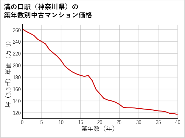 溝の口駅（神奈川県）の築年数別の中古マンション坪単価