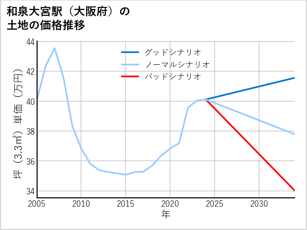 和泉大宮駅（大阪府）の土地価格推移