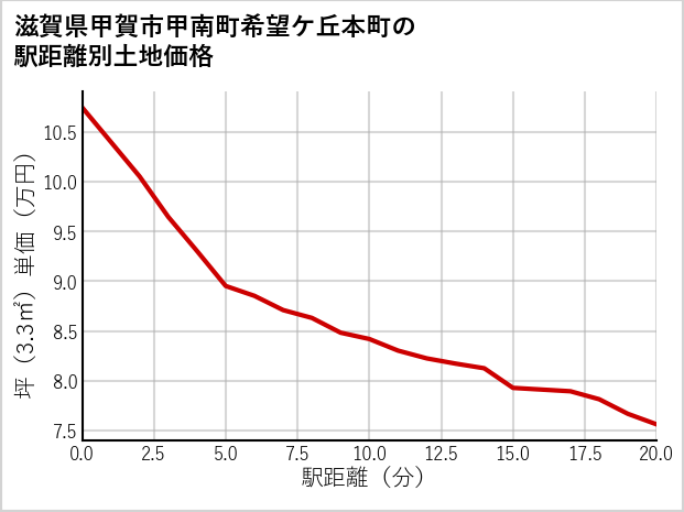滋賀県甲賀市甲南町希望ケ丘本町の徒歩距離別の土地坪単価