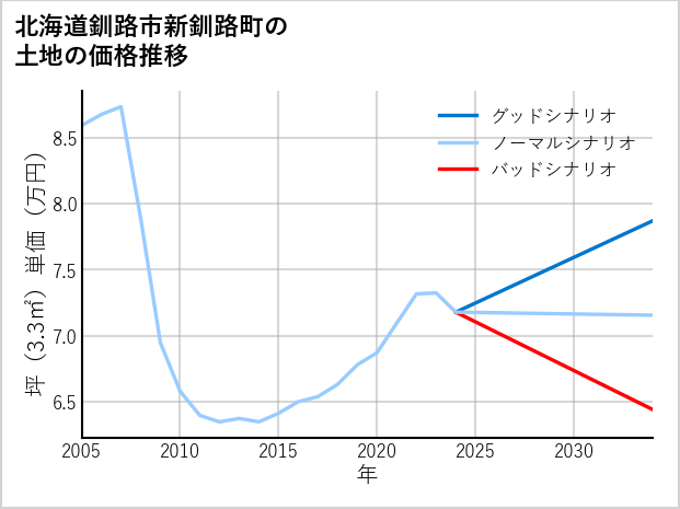 北海道釧路市新釧路町の土地価格推移