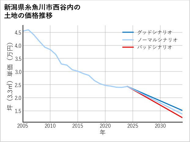 新潟県糸魚川市西谷内の土地価格推移