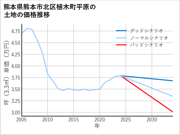 熊本県熊本市北区植木町平原の土地価格推移