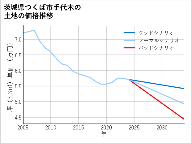 茨城県つくば市手代木の土地価格推移