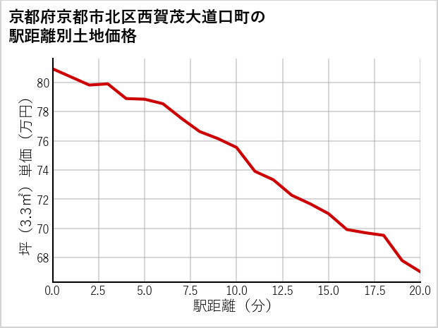 京都府京都市北区西賀茂大道口町の徒歩距離別の土地坪単価