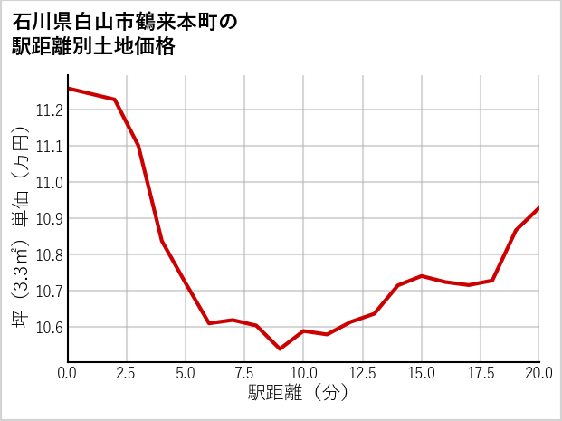 石川県白山市鶴来本町の土地価格推移