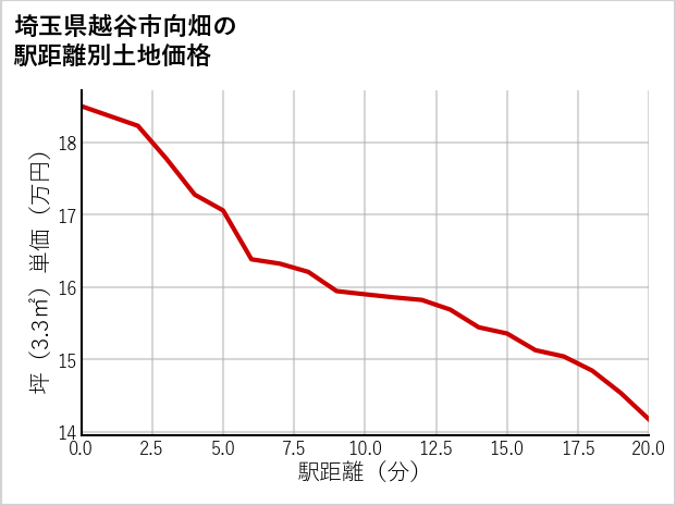 埼玉県越谷市向畑の徒歩距離別の土地坪単価