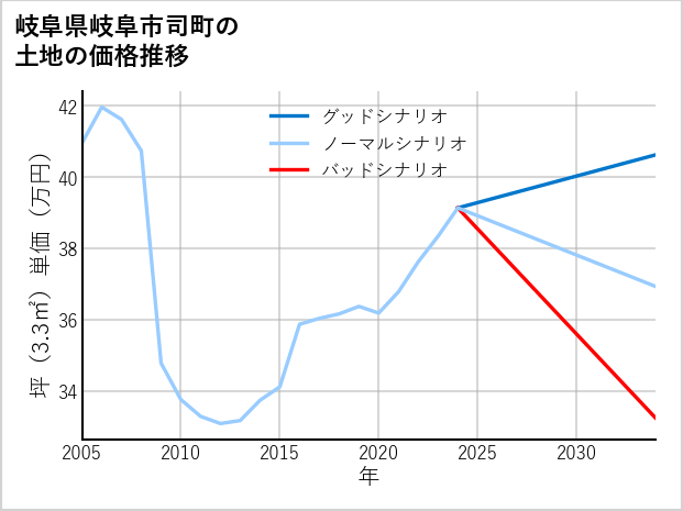 岐阜県岐阜市司町の土地価格推移