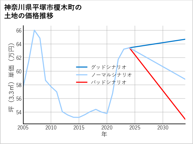 神奈川県平塚市榎木町の土地価格推移