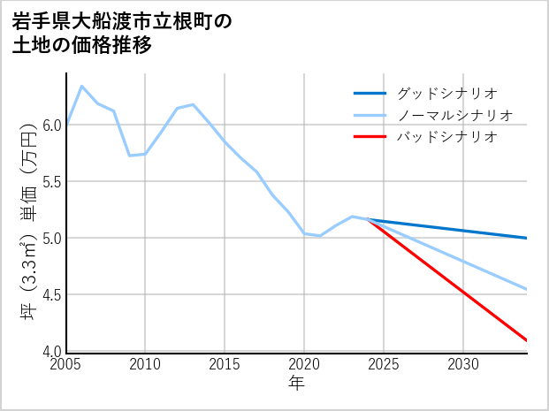 岩手県大船渡市立根町の土地価格推移