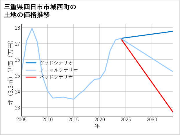 三重県四日市市城西町の土地価格推移