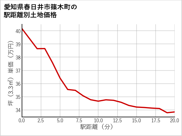 愛知県春日井市篠木町の徒歩距離別の土地坪単価