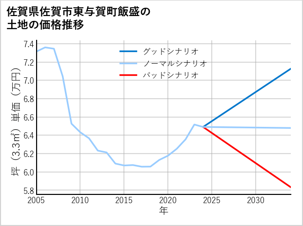 佐賀県佐賀市東与賀町飯盛の土地価格推移