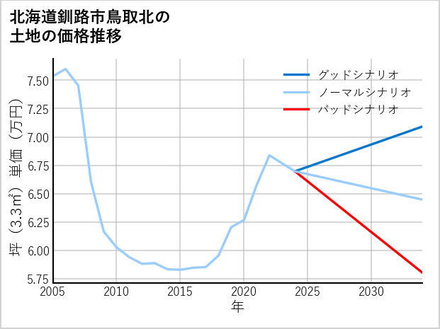 北海道釧路市鳥取北の土地価格推移